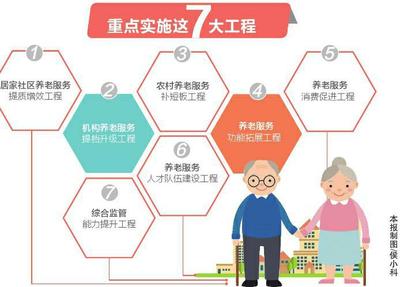 7大工程助力養(yǎng)老服務發(fā)展，構建全方位養(yǎng)老服務體系